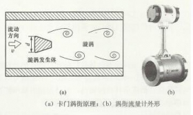 涡街流量计梯形旋涡发生体的研究　