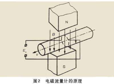 一体式电磁流量计的安装与维护